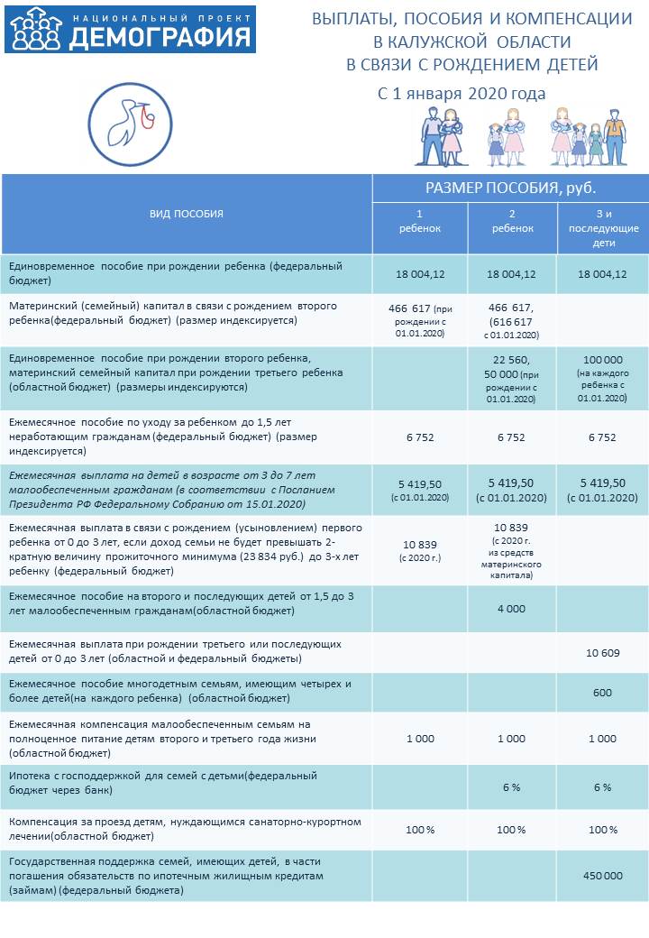 За 11 месяцев 2022 года в рамках национального проекта "Демография" финансовую п