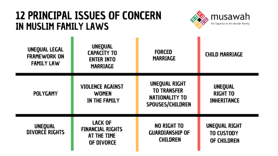 Through our research on Muslim family laws in 40+ countries, we identified 12 most common issues of concern that negatively impact Muslim women, incl issues that arise at entry into marriage, during marriage, & at the time of dissolution of marriage.  https://www.musawah.org/mapping-muslim-family-laws/