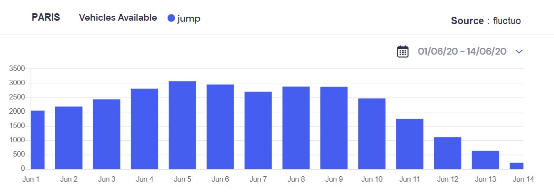 Jump is removing its bikes from Paris.

Yesterday (June 14th), there were less than 220 bikes available vs 3,000 on June 5th