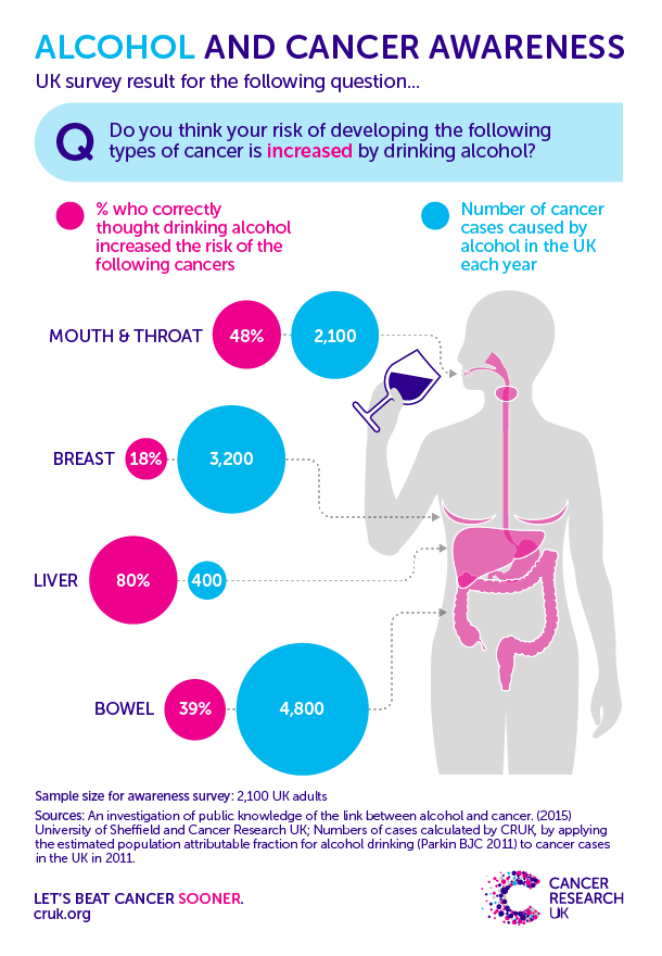 NHSYOURhealth's tweet image. Cut your risk of Cancer by becoming more Alcohol Aware 

Do you need to talk about reducing your Alcohol? 

Call: 0800 9177752

#cutdownincovid #healthtrainers #alcoholreduction #alcoholawareness 

@AlcoholChangeUK @HumberNHSFT @CR_UK