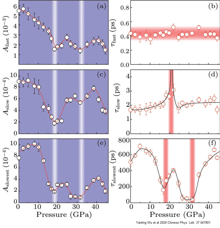 IOPPublishing's tweet image. This article demonstrates a time-resolved ultrafast dynamics study on non-equilibrium #quasiparticle (QP) states in Sr 2 IrO 4 under high pressure. Read more here: ow.ly/SWwR50A1zUk #UltrafastSpectroscopy #UltrafastDynamics