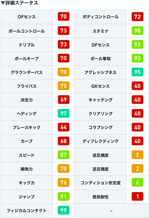 ウイイレアプリ攻略 Game8 Csローマガチャよりfpクリス スモーリング選手 Dfステータスが高水準かつインターセプトのスキルを所持し 守備能力がそこそこ高いcbです しかし 瞬発力の低さや所持スキルの少なさなど 弱点も目立ちます Fp