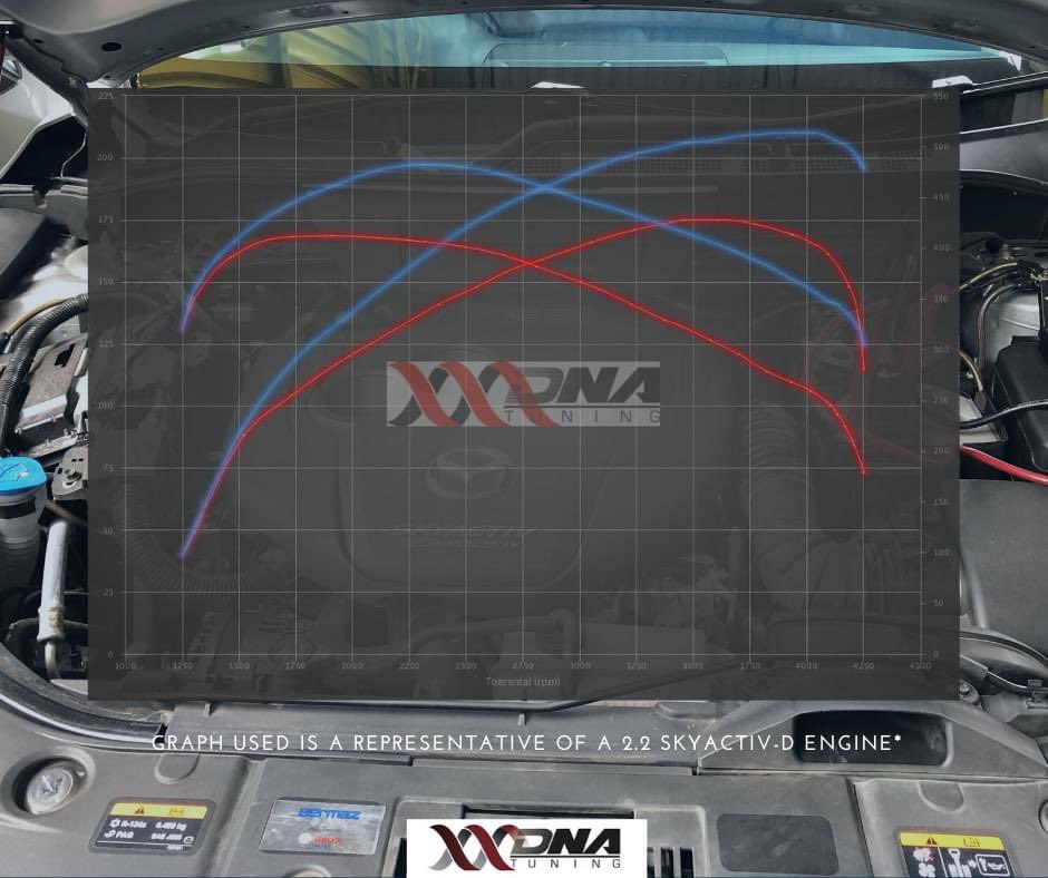 dna_octane's tweet image. Improving this CX-5 2.2 Skyactiv-D #drivability while giving it a few more horses and torque. With our tune, you can be sure that your car drives better, quicker and smoother!

Stock: 175HP/420Nm
Stage 1: 205HP/465Nm

#dnaoctanemotorsport #dnatuning #dnatuningmalaysia #remapping