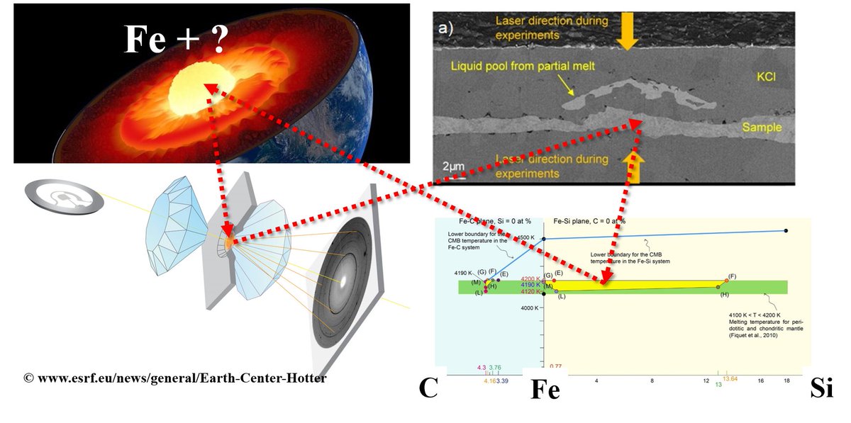 MEx_ESRF's tweet photo. New study sheds light on the composition of the Earth's core: From binary to ternary using @esrfsynchrotron X-rays (ID27) and laser-heated #DiamondAnvilCell  #PlanetaryInteriors @AGU_MRP @SEDI_AGU #geophysics #mineralphysics @EuroGeosciences @IMPMC_Lab
https://t.co/vekJtLaHO5 https://t.co/Skbt3INUl9