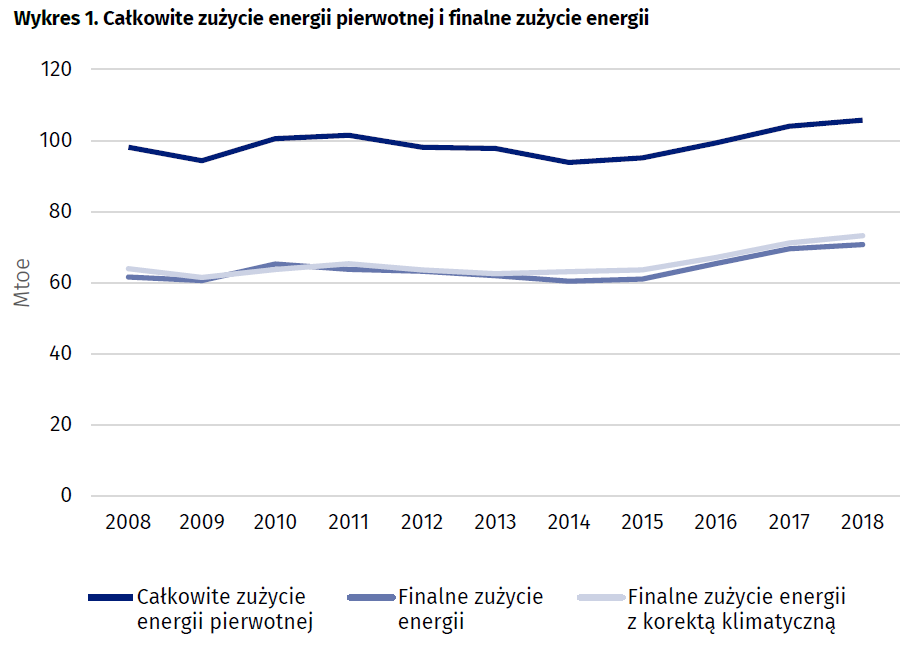 pstechenergy's tweet photo. W 🇵🇱 w latach 2008-2018 nastąpiła poprawa #EfektywnośćEnergetyczna. Energochłonność pierwotna obniżała się w tym okresie średnio o 2,6% r/r, a energochłonność finalna o 2,0%. Zużycie energii pierwotnej wzrosło o 0,8% do 105.7 Mtoe. Więcej: https://t.co/6ZH0d8hmLI #PowerOfEnergy https://t.co/Cu3l97NB0A