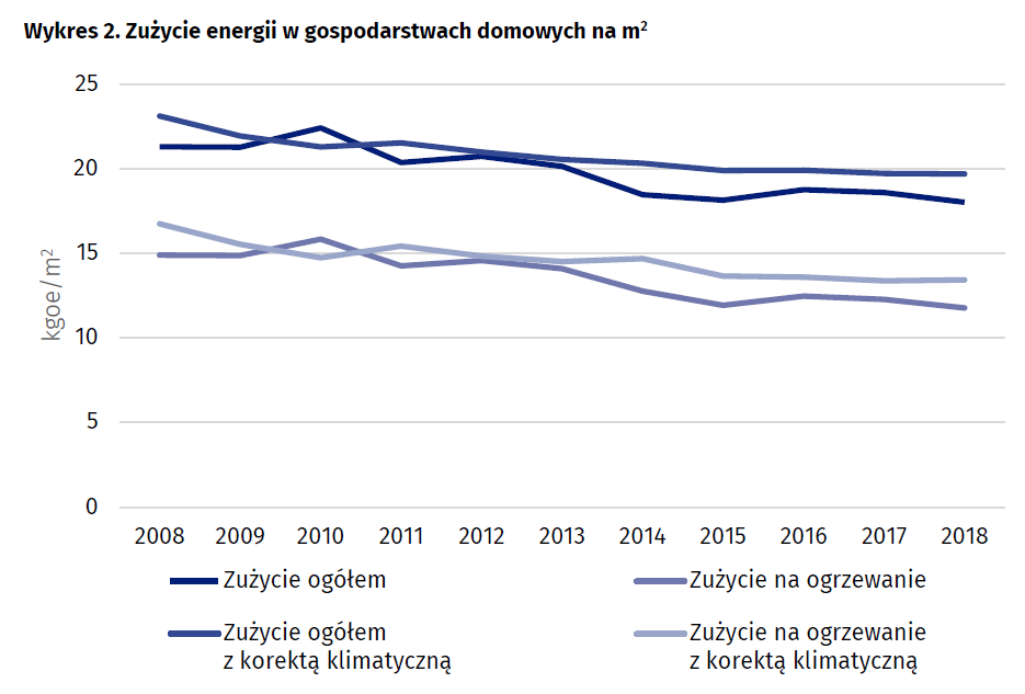pstechenergy's tweet photo. W 🇵🇱 w latach 2008-2018 nastąpiła poprawa #EfektywnośćEnergetyczna. Energochłonność pierwotna obniżała się w tym okresie średnio o 2,6% r/r, a energochłonność finalna o 2,0%. Zużycie energii pierwotnej wzrosło o 0,8% do 105.7 Mtoe. Więcej: https://t.co/6ZH0d8hmLI #PowerOfEnergy https://t.co/Cu3l97NB0A