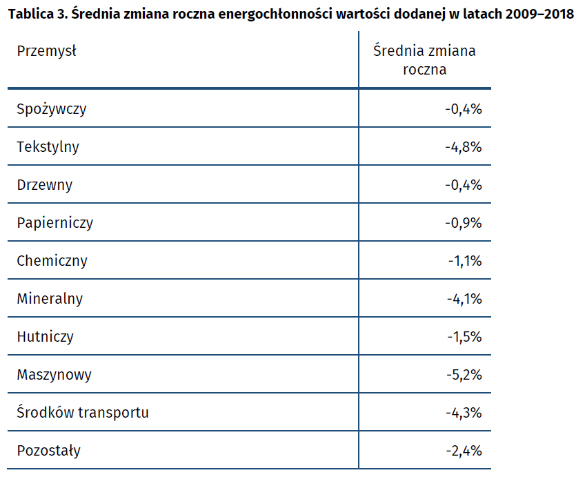 pstechenergy's tweet photo. W 🇵🇱 w latach 2008-2018 nastąpiła poprawa #EfektywnośćEnergetyczna. Energochłonność pierwotna obniżała się w tym okresie średnio o 2,6% r/r, a energochłonność finalna o 2,0%. Zużycie energii pierwotnej wzrosło o 0,8% do 105.7 Mtoe. Więcej: https://t.co/6ZH0d8hmLI #PowerOfEnergy https://t.co/Cu3l97NB0A