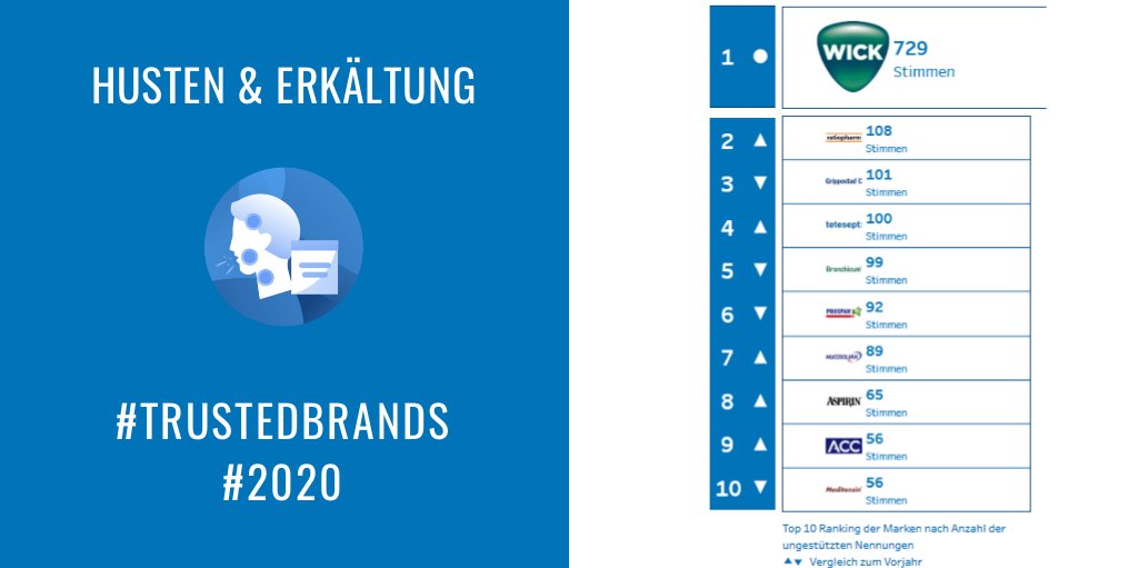 #Husten &amp; #Erkaeltung nerven, oder? Es gibt genau eine Marke, der mit weitem Abstand Konsumenten vertrauen und Besserung ihrer Leiden zusprechen: #Wick. Bewegung ist auf allen weiteren Rängen: buff.ly/2WBQ3Mv  #ratiopharm <a href="/STADA/">STADA</a> #TrustedBrands #Marken #Markenvertrauen