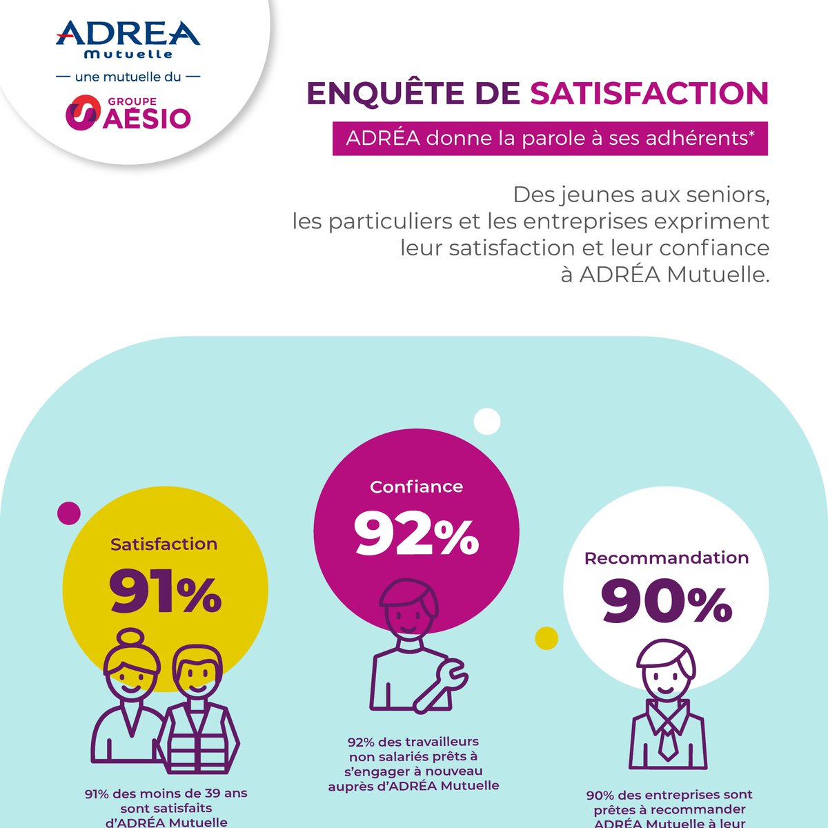 VLAGET's tweet photo. "Tout le monde dans une #entreprise appartient à l'une des deux fonctions : servir le #client, servir quelqu'un qui le fait." E.Deming 
👉Chez #ADREA Mutuelle, groupe #AESIO, la #satisfaction et la #confiance de nos #adhérents sont au RDV, les chiffres parlent :⬇️ https://t.co/PTTb28LOdZ