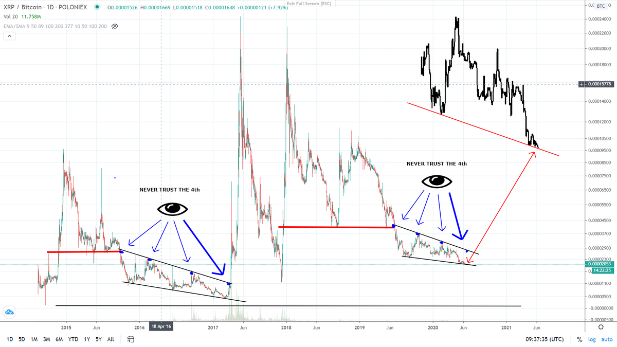 TD59936782's tweet photo. XRP/BTC = ready for take off
XRP/USDT = ready for take off

#xrp $xrp #ripple https://t.co/UGS2Ny6duX