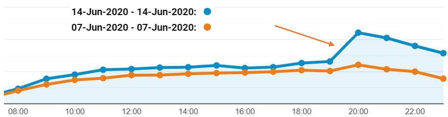 Suite à l'annonce d'Emmanuel Macron hier soir :

+98% de trafic sur la soirée
+240% bookings sur la soirée

#tendances #tourisme
