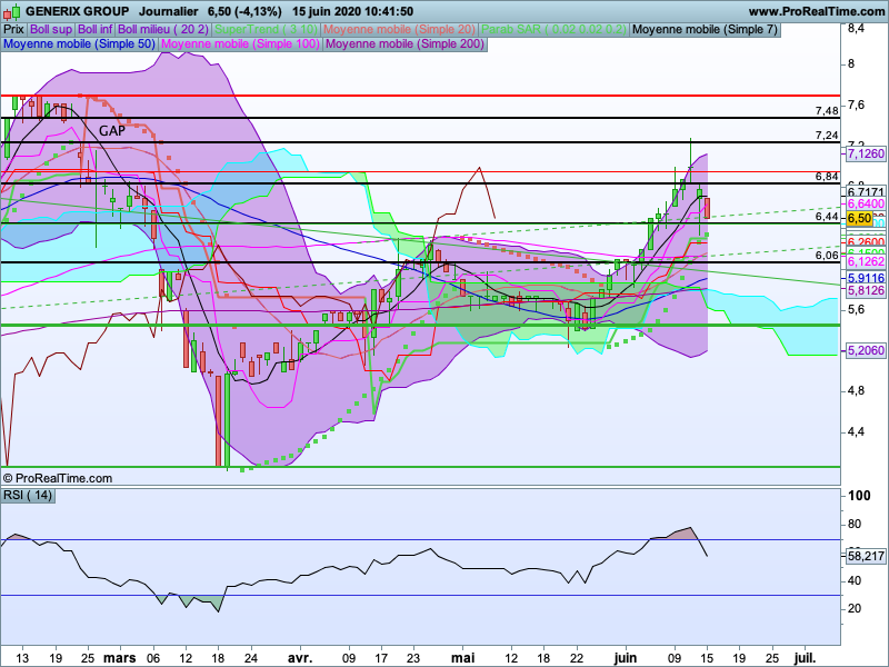 VirginieDelMo's tweet photo. $GENX #generix avait besoin de refroidir son RSI - Graph Jour je surveille la zone des 6,44 pour voir si rebond pour aller enfin combler son gap 7,24/7,48 - si pas de rebond sur 6,44 j'attends les 6,06... M7 plate pour le moment https://t.co/RQY7usZ6fp