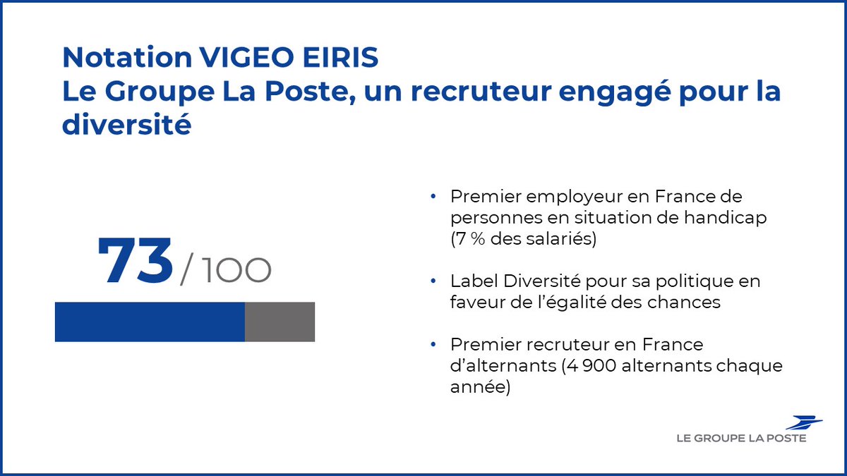 Olivier__Riou's tweet photo. #LaPoste mène une politique active en faveur de l’#égalité des chances, de lutte contre les discriminations et d’accompagnement des projets professionnels. Son modèle social est fondé sur l’#emploi de qualité. @E2CParis @lefoyerdecachan @Agefiph_ @Asso_CEM @handicap_gouv @ItierCh https://t.co/7BbRXCH52M