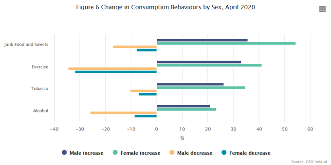 It's hard to compare how men and women fared under lockdown by just asking. Men tend to under-report finding things tough going. 
🙋‍♂️🙍‍♀️

However, reported changes in smoking, drinking, and eating junk food suggest women fared worse. 
cso.ie/en/releasesand…