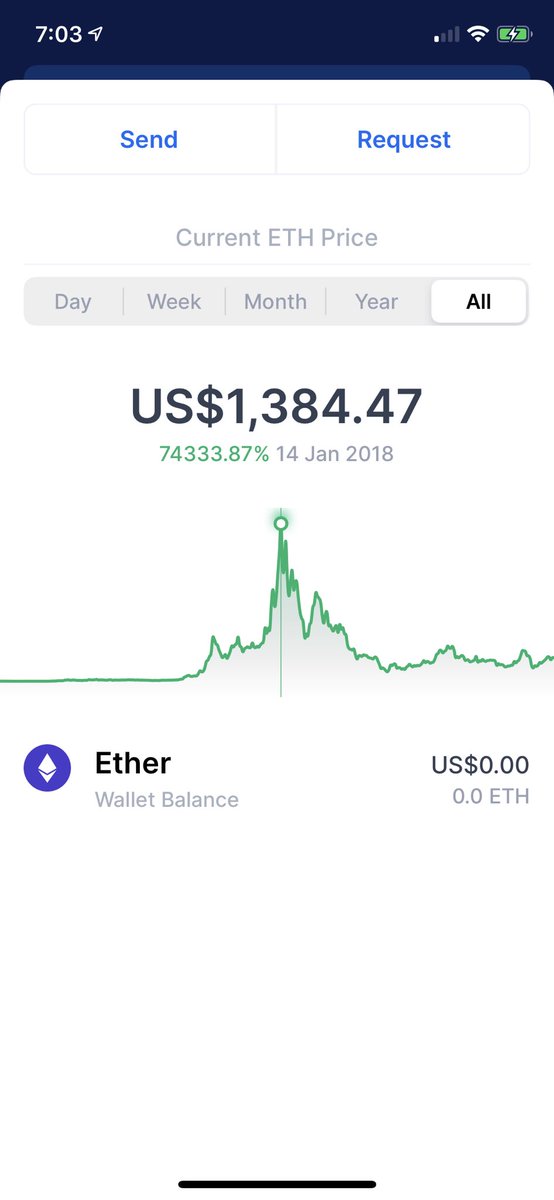 reached that price and Ethereum price at $1,300 in January 2018.To help you better understand how cryptocurrency prices work, think of it like buying a share in a company. Among several other things, the share price is determined by the demand and supply for that share. The