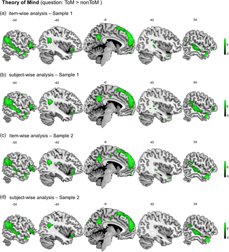 pkanske's tweet photo. Now fully open access, our *fMRI item analysis of empathy and Theory of Mind* with Matthias Tholen @MathisTautwein  Anne Böckler &amp; Tania Singer
@tudresden_de @TUD_Science @KanskeLab @MPI_CBS 
https://t.co/VLxvpjQqwY https://t.co/CxttjnAhcX
