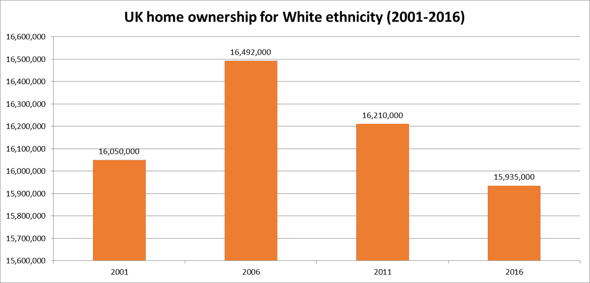 When looking at 'White' ethnicity, we actually see a marked difference in the total number of home owners compared with other ethnicities and a considerable decrease in the total number. A trend which unlike all other ethnicities, does not change between 2011-2016. 26)