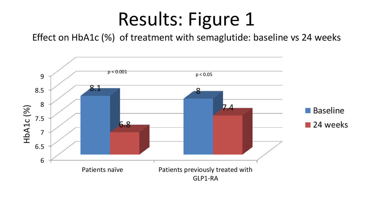 drpatrickholmes's tweet image. Real world data on semagutide QW(Ozempic) initiation both in patients naive to GLP-1ra and those switched from another. 147 patients from 🇪🇸. No industry funding. Results clinically meaningful ⤵️ HbA1c &amp;amp; weight #ADA2020 @kamleshkhunti @scelee1 @PCDEurope @ABCDiab @redGDPS