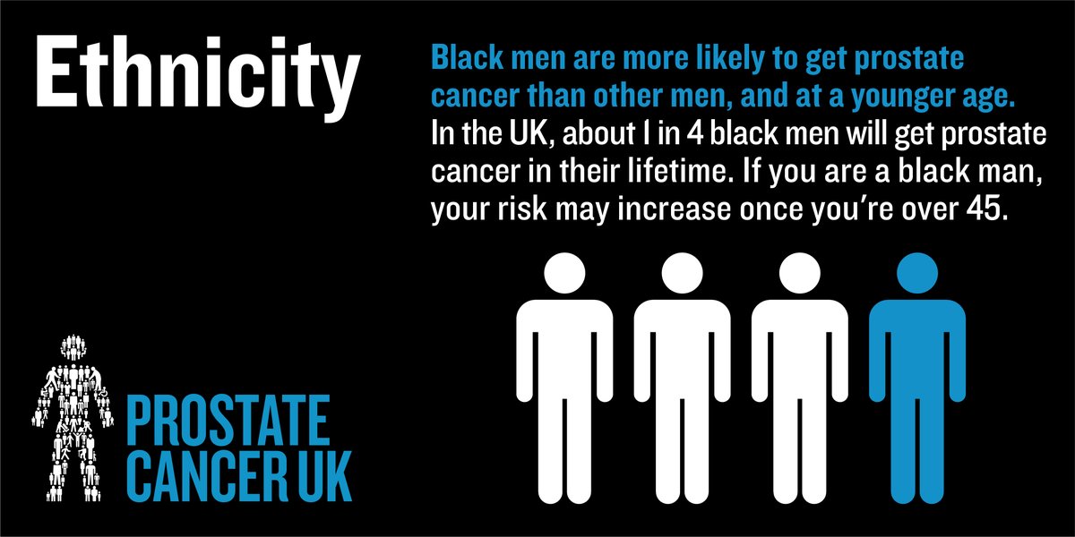 ProstateUK's tweet image. Prostate cancer is now the most commonly diagnosed cancer in the UK. That&apos;s why we must keep fighting for all those affected.

This #MensHealthWeek learn more about your risk, how to find the right support and share our infographics.

👉 bit.ly/2XDlqWr