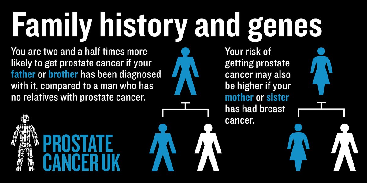 ProstateUK's tweet image. Prostate cancer is now the most commonly diagnosed cancer in the UK. That&apos;s why we must keep fighting for all those affected.

This #MensHealthWeek learn more about your risk, how to find the right support and share our infographics.

👉 bit.ly/2XDlqWr