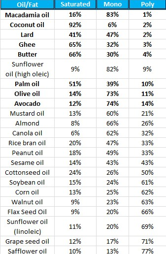 Meter_Says_No's tweet photo. @DrAseemMalhotra @Dmozaffarian @drcateshanahan Since seeing a table of various oils put together by @ColinChampMD my oil of choice became Macadamia - perfect 'buy Aussie' for me too. Higher mono, lower poly. https://t.co/9lV6MeR8dW
