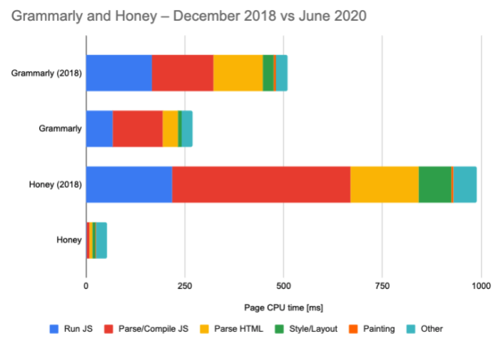 8/ Last year  @grammarly and  @honey were the two slowest extensions I tested.Honey has since fixed their performance issue and only loads essential code by default.