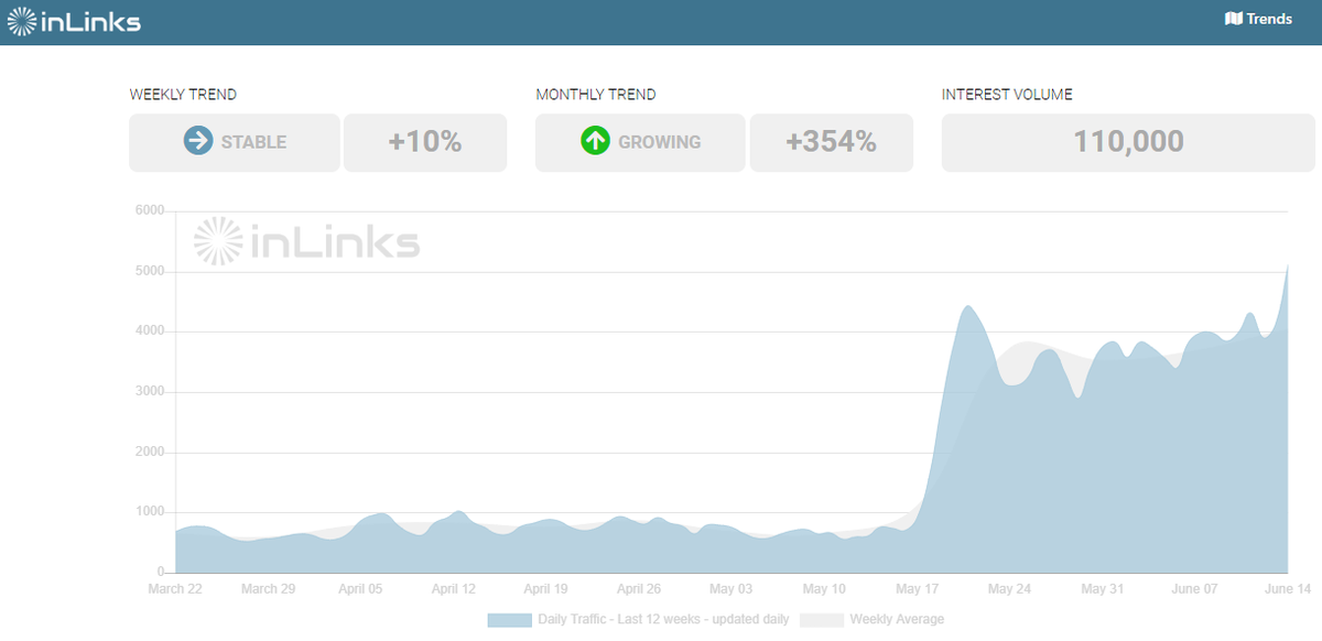 Payment Protection Insurance (also known as Credit Insurance) has been growing in monthly trend by + 354% due to the impact #COVID19 has had on jobs on businesses bit.ly/2YBgXFh

#insurance #financial