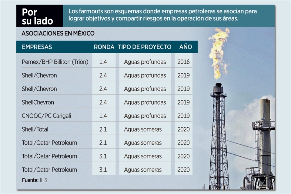 contratacionpca's tweet photo. Detonan alianzas sin #Pemex - https://t.co/QwVfv8Dx7K #farmouts https://t.co/VymbXINk5i