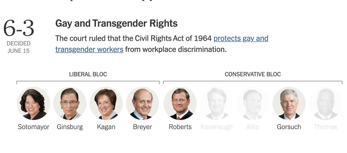 nytgraphics's tweet photo. How the court voted on the gay and transgender rights cases https://t.co/Ir7EbMuzBx https://t.co/qPeYROwdNX
