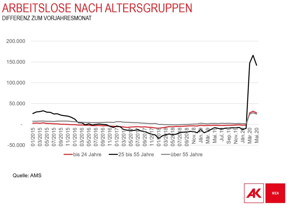 MarterbauerM's tweet photo. Regierung läuft sehenden Auges in tiefe Arbeitsmarktkrise: Noch diese Klausur muss Mittel für 10.000e zusätzliche Ausbildungsplätze für Jugendliche + 10.000e Stellen für Fachkräfteausbildung für Arbeitslose + 10.000e gemeinnützige Jobs für Langzeitbeschäftigungslose beschließen. https://t.co/xLlRwge8Ck