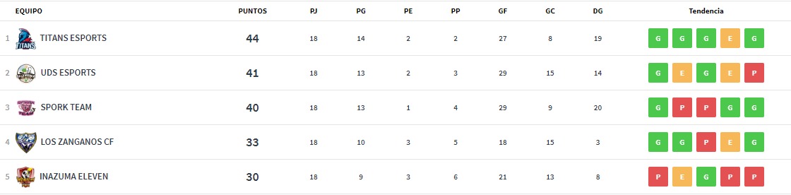 VFOspain_xbox's tweet photo. ¿Qué ocurre en 3ª División? 🧐
Dos jornadas para el final en los grupos A y B, mientras que la semana pasada se cerró el grupo C.
La cual nos brindó ya al primer campeón de liga y a los primeros clasificados para los Play-Offs de ASCENSO a 2ª 

¡Felicidades @TITANSESports1 

👇 https://t.co/GbsPV5wHrQ