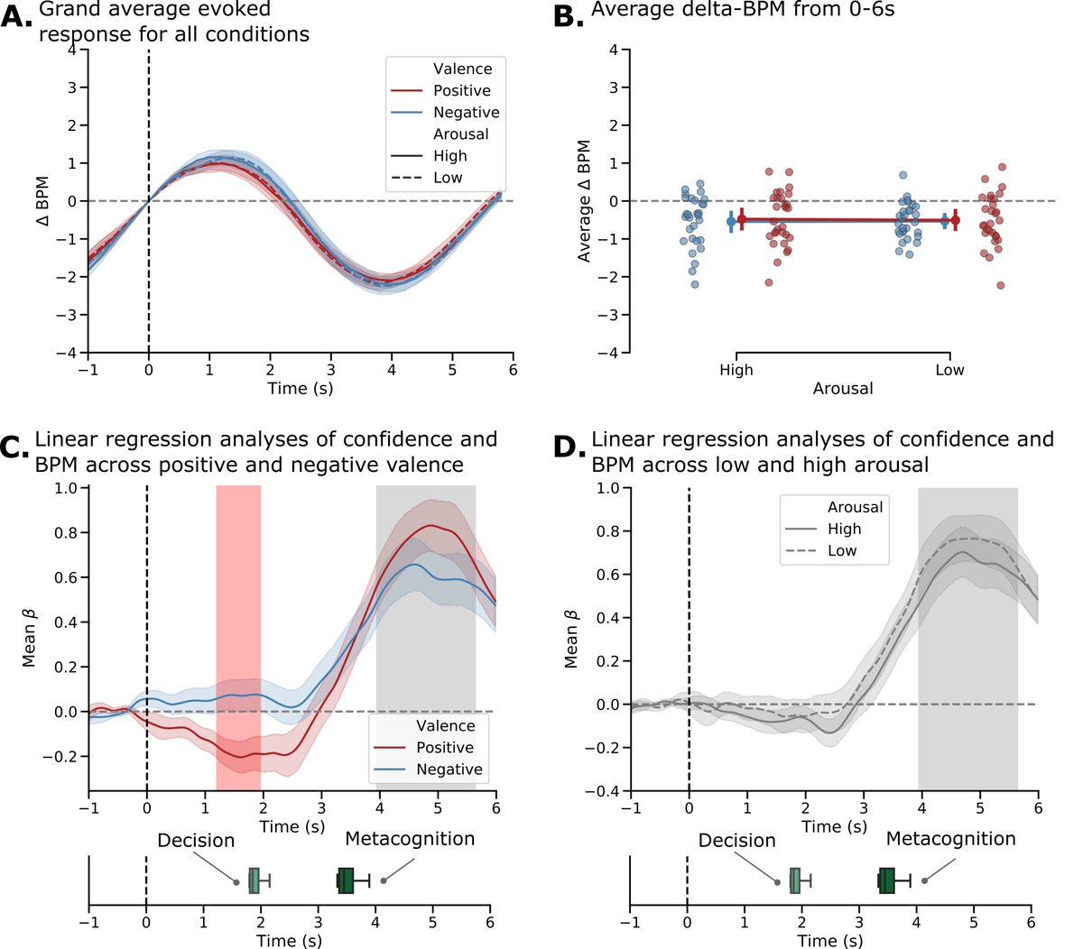 New <a href="/visceral_mind/">The ECG</a> preprint alert! Emotional Metacognition: Stimulus Valence Modulates Cardiac Arousal and Metamemory
 
paper 👉biorxiv.org/content/10.110… 

pre-registration 👉 osf.io/9awtb

all data and code 👉 github.com/embodied-compu…

Explainer thread 👇👇👇