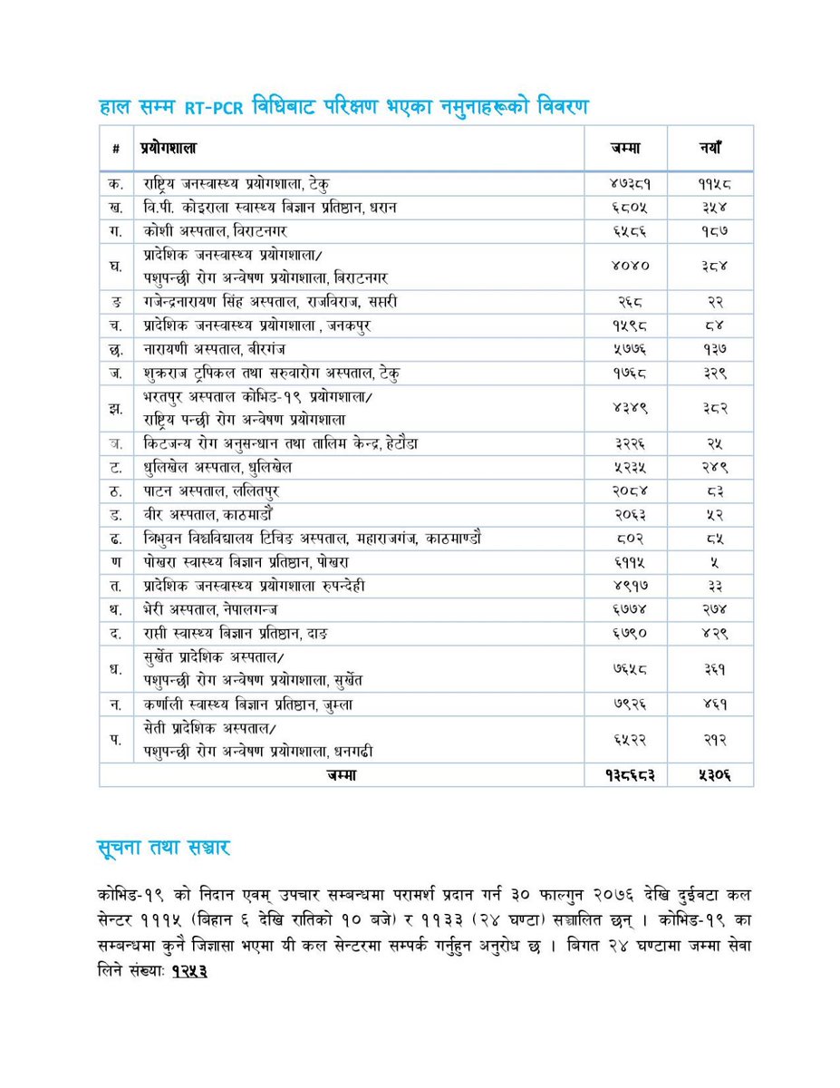 HERDNepal's tweet photo. स्वास्थ्य सेवा विभाग, नर्सिङ् तथा सामाजिक सुरक्षा महाशाखाद्वारा कोभिड-१९ लाई सम्बोधन गर्न भर्चुअल विधिबाट नर्सिङ् जनशक्त्तिलाई सघन उपचार विधिबारे तालिम सन्चालन गरेको छ। थप जानकारीका लागि आजको स्थिति रिपोर्ट हेर्नुहोस्। #कोभिड१९ #रोकथामसम्भवछ श्रोत:HEOC, MoHP [प्रकाशन:१५ जुन २०२०] https://t.co/H5D559DpV6
