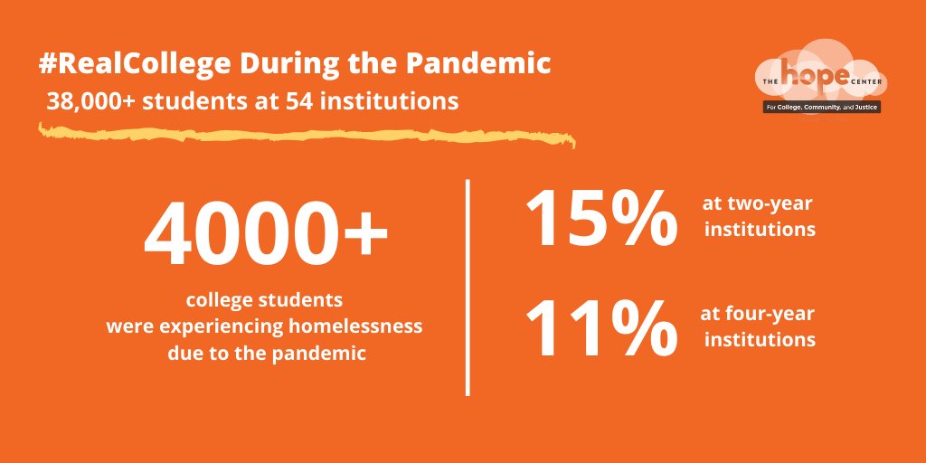 We know that too many #RealCollege students are homeless already. Now 4000+ students were experiencing homelessness due to the pandemic. Read our NEW #RealCollege During the Pandemic report: ow.ly/e0xh50A5ndU