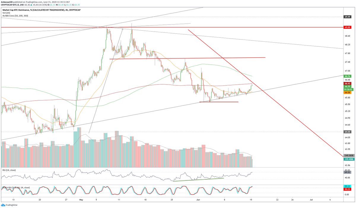 Bitcoin Dominance Update - Bounced like expexted after bull div - midterm altcoin look still primed The breakout to the downside will be fun.