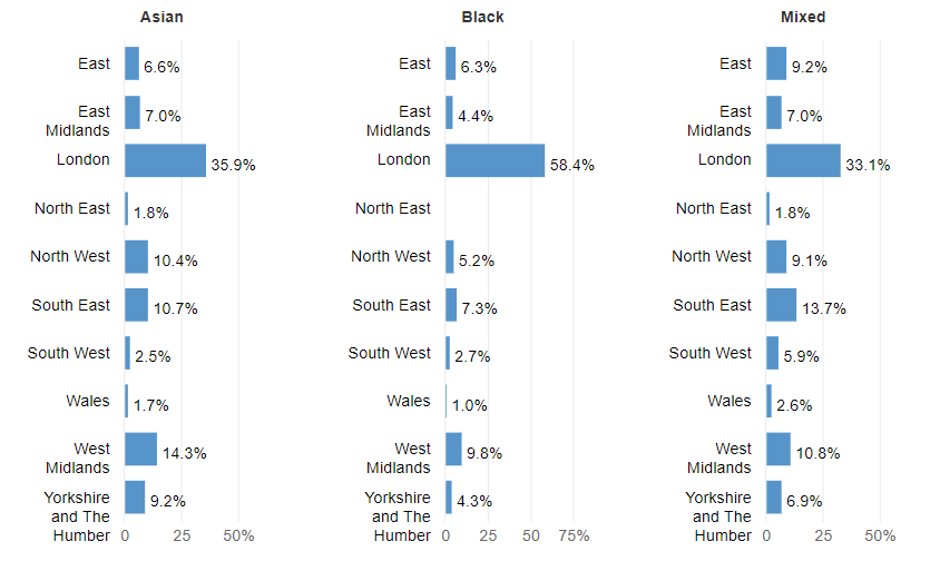 This chart from the 2011 census, further highlights the fact that Black communities live in the most expensive region in the UK, London. Whereas other ethnicities have a greater spread among other regions. 31)