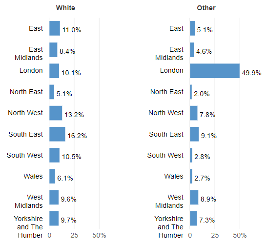 This chart from the 2011 census, further highlights the fact that Black communities live in the most expensive region in the UK, London. Whereas other ethnicities have a greater spread among other regions. 31)