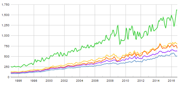 This is a slightly outdated chart showing how expensive London has become over the years, especially for family homes and why everyone struggles to buy in the capital.32)