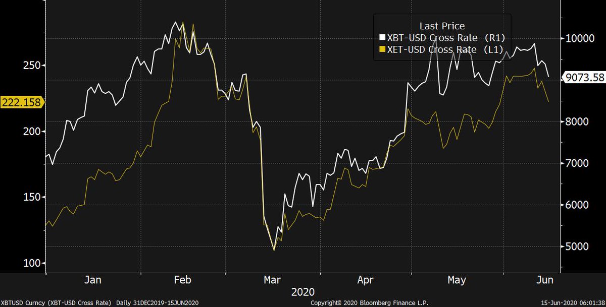 3Despite the "digital gold" narrative, it basically just did the same thing as Ethereum during the crisis. It did not exhibit any special safe haven properties