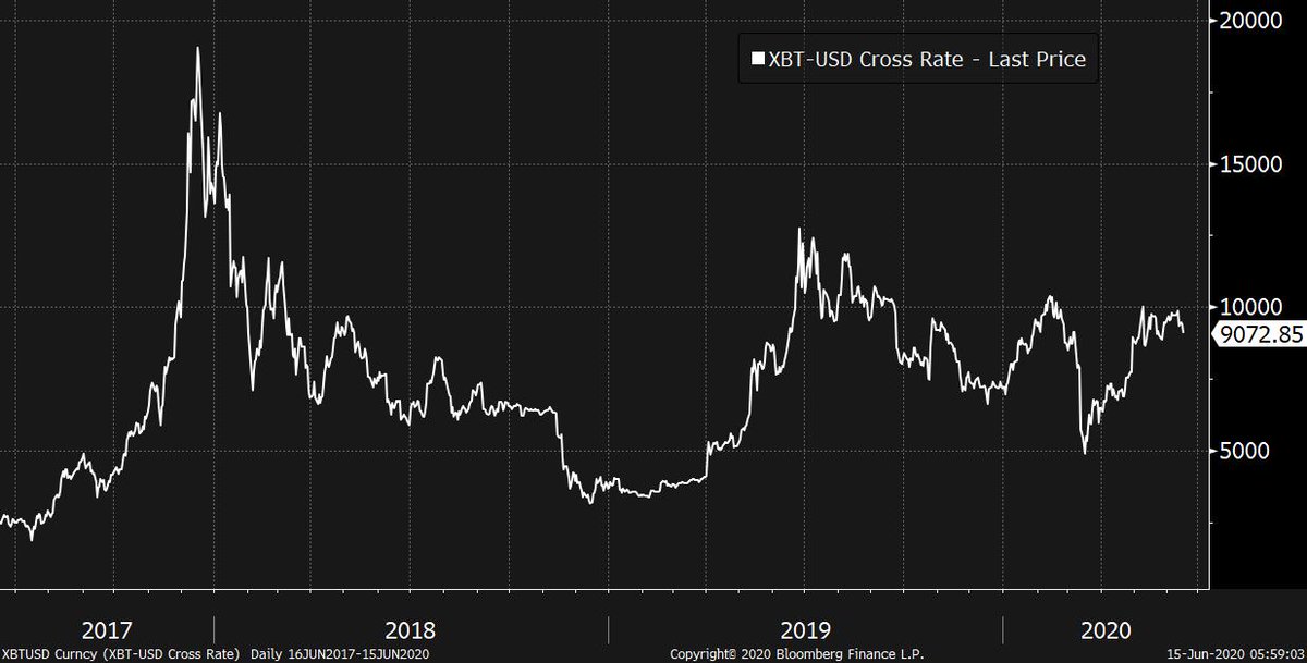 REASON 1Despite all the volatility and turmoil and hype, Bitcoin has not broken its general trend of going lower, and making lower highs.