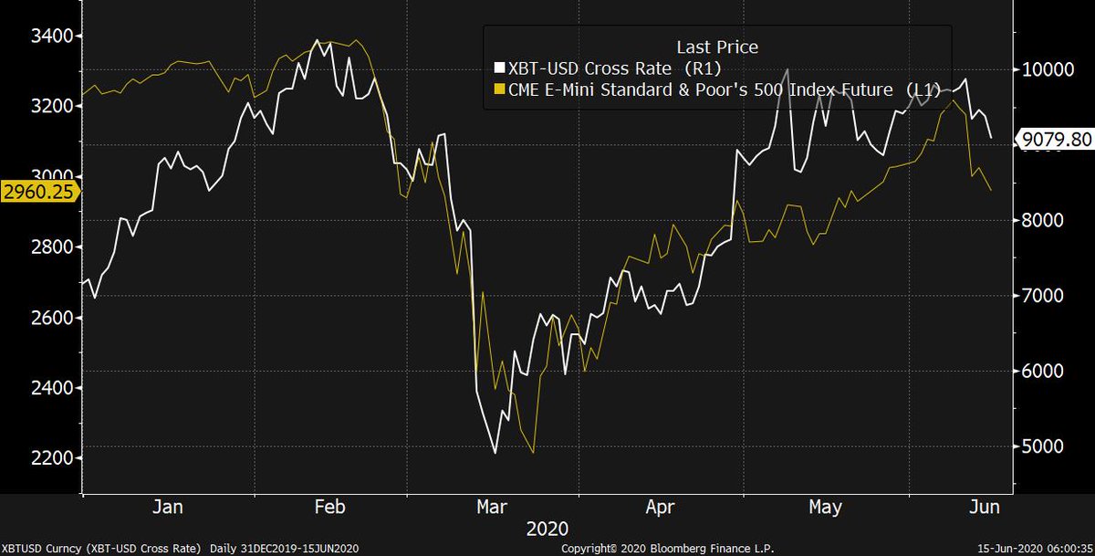 2Despite being pitched as a portfolio diversifier (by many people who wear blazers and sit on industry panels) it's basically just moved in line with the stock market this year. No diversification. Just more beat.