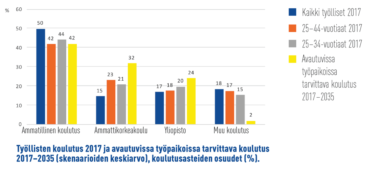 Tulevaisuuden työelämässä osaamistason vaatimukset kasvavat. Useampaan kuin joka toiseen avautuvista työpaikoista tarvitaan korkeakoulutettua työvoimaa, selviää uudesta työvoima- ja koulutustarpeita 2017–2035 tarkastelevasta julkaisusta. <a href="/OEFoorumi/">Osaamisen ennakointifoorumi</a> bit.ly/2NbgowR