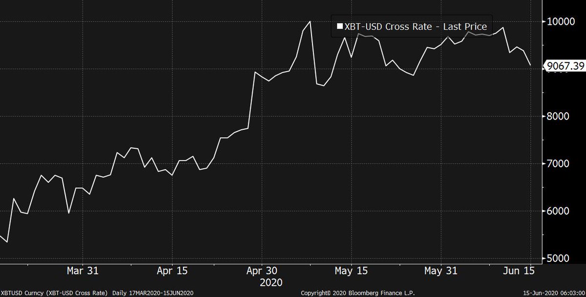 4Early May saw the much hyped "Halving" of the new supply that many proponents said would engender a price boom. But actually it's done nothing.