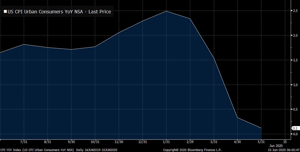 5Despite popular narratives about "money printing" resulting in a surge in inflation. We've seen nothing of the sort. So the old misinformed Austrian tropes that suffuse the Bitcoin world are getting debunked before our eyes.