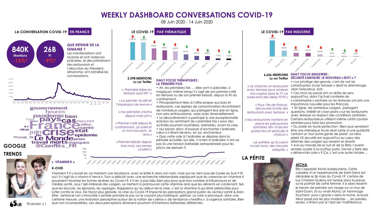 🗣 Chaque jour, beaucoup de choses sont dites sur ce que nous vivons aujourd'hui. Nous pensons qu'agir mieux demande d'écouter mieux ceux qui font le monde : les gens. Inscrivez-vous ici ➡️ covidwatch@65db.fr pour recevoir notre daily report #COVID. Chaque jour, 1 slide. Juste 1.