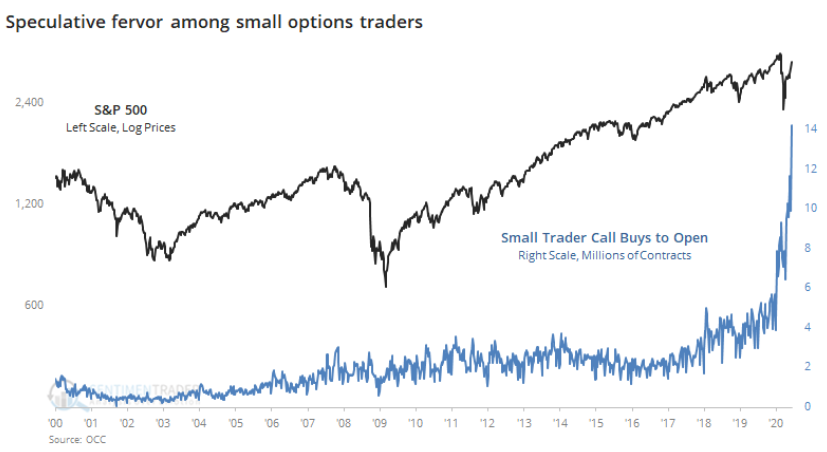 6And finally -- perhaps most importantly -- The Robinhood phenomenon. A throng of people are discovering the stock market, and this has robbed Bitcoin of attention and the casino premium, since people can get their thrills elsewhere.