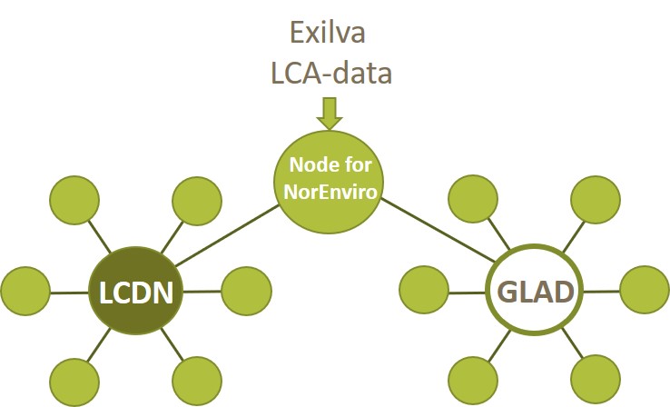norsusforsk's tweet photo. LCA-data fra @ExilvaMFC -prosjeket ble trukket frem på lanseringsarrangementet til GLAD. Nettverket ønsker å øke tilgang til og gjenbruk av LCA-data i verden #lca #lcadata
https://t.co/a4s2qGDa6j https://t.co/YVf8Oafbt3