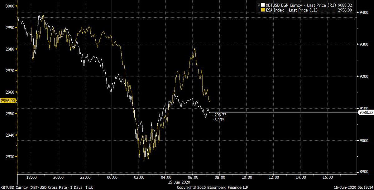 PS: even as I wrote this piece this morning, Bitcoin has just tracked S&P futures