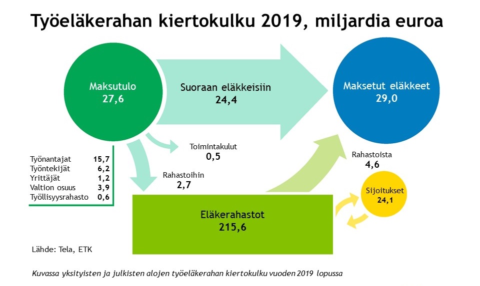 Tela_ry's tweet photo. Työeläkevakuuttajien toimintakulut olivat viime vuonna 502 miljoonaa euroa, noin 2 prosenttia suhteessa työeläkemaksuihin. Suurimpia kulueriä ovat henkilöstö ja tietojärjestelmät. Lähteenä @ETKinfo'n kokoamat tilinpäätöstiedot.
https://t.co/8pDyUqqYFa https://t.co/uiugQttfxw