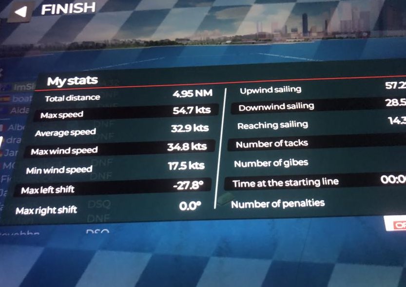 L1inshore's tweet photo. 🕹⛵️#esailing community has run a speed week contest on eF50! @SailGP @VirtualRegatta
Goal : Become the fastest #esailor on earth!
1🇫🇷@L1inshore 5️⃣4️⃣•9️⃣
2🇦🇺 I am sinking 5️⃣4️⃣•7️⃣
3 🇫🇮ONC Colicoi 5️⃣4️⃣•3️⃣
Congrats to all participants @sailranks and @EsailingTV #esports https://t.co/BYfPhs8JwF